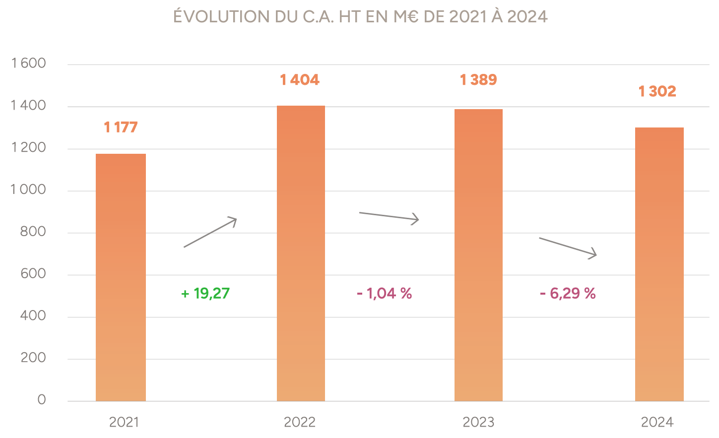 Evolution du CA HT en M€ de 2021 à 2024