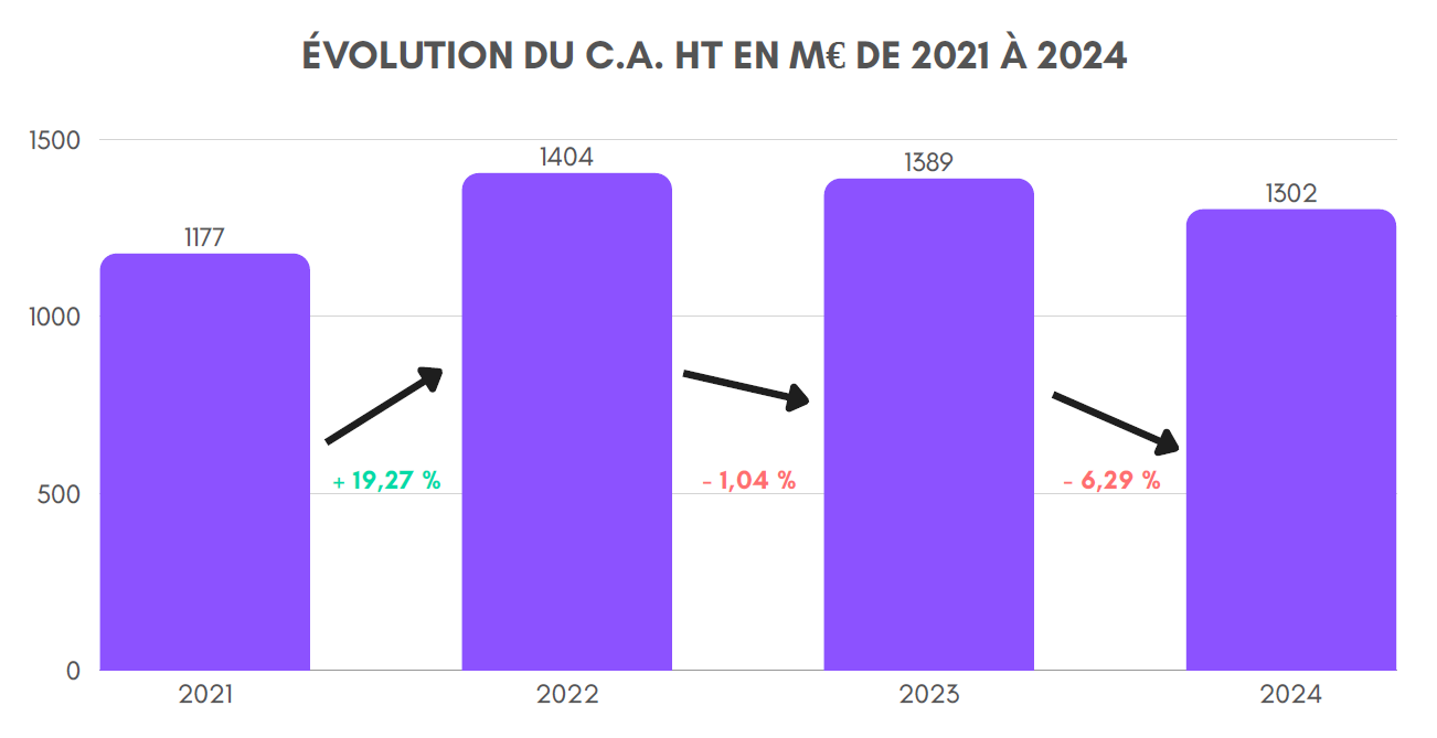 Evolution du chiffres d'affaires HT de 2021 à 2024 Evolution du chiffres d'affaires HT de 2021 à 2024